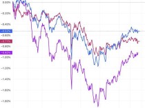 美股收盘:三大指数集体收跌 纳指跌近1% 奈飞大跌10%