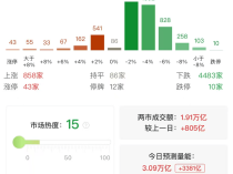 ETF午评 | A股三大指数集体下跌，AI硬件回调居前，通信设备ETF、创业板人工智能ETF跌逾6%，云计算ETF跌5.4%