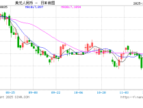 人民币兑美元中间价报7.0759上调30点,升值至2024年10月14日以来最高!高盛:美联储12月降息已成定局