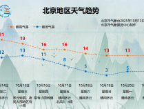 北京今明两天晴朗升温，周三起降雨、北风上线