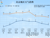 北京今日北风明显注意防范,明后两天晴朗少云气温降