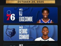 官方新秀榜:埃奇库姆榜首状元仅第4 杨瀚森未上榜