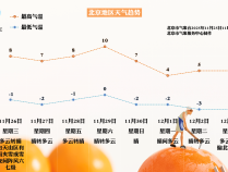 明天夜间北京又有大风，本周最低气温维持在冰点及以下