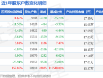 美新科技(301588)10月18日股东户数0.92万户，较上期减少35.73%