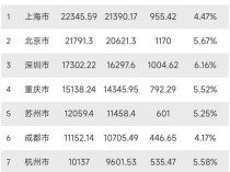 福建正蓄势待发，第三座万亿GDP城市的辉煌时刻