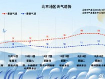 北京:秋雨连绵至11日中午,12日和15日仍有小雨