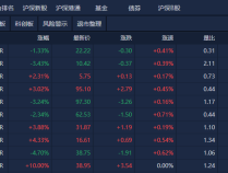 A股午评：北证50指数涨超6%再创历史新高，ST板块逆势大涨