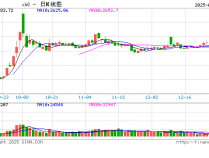 A股成交额跌破万亿大关!沪指3连跌,创业板指涨0.36%,北证50跌超2%,股指期货窄幅震荡,IH主力合约跌0.42%