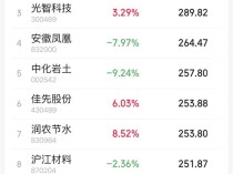 低价股也有春天：2元股仅剩25个，逾百只20日翻倍