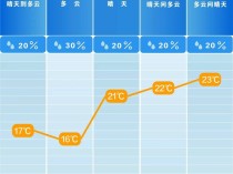 湖南最高温直冲23℃！春节前后会大降温吗？