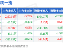 10月18日万邦德涨停分析:医疗器械,骨科材料,新冠疫苗概念热股