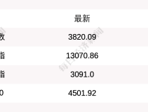 A股三大指数集体收跌,两市成交额缩量超8000亿