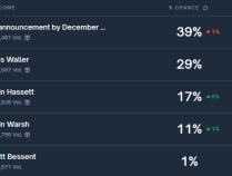 特朗普点名美联储主席“三强”候选，市场押宝理事沃勒最有戏