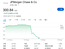 明年1050亿美元支出指引超预期,摩根大通盘中大跌近5%