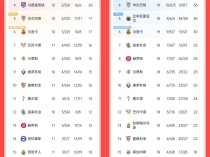 8轮天旋地转!皇马0-4巴萨后6分劣势居第2,如今8轮过后多巴萨5分