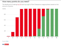 欧冠出线形势：维拉利物浦69%已过门槛 曼城阿森纳5轮抢9分
