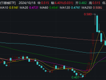 异动拉升,行业最大医疗器械ETF(159883)午后飙涨超6%!基本面拐点信号显现,器械有望展现强劲进攻性!