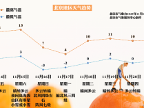 北京周日起最高气温跌至个位数,速冻模式即将开启