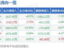 股票行情快报:航新科技(300424)10月15日主力资金净卖出1637.38万元